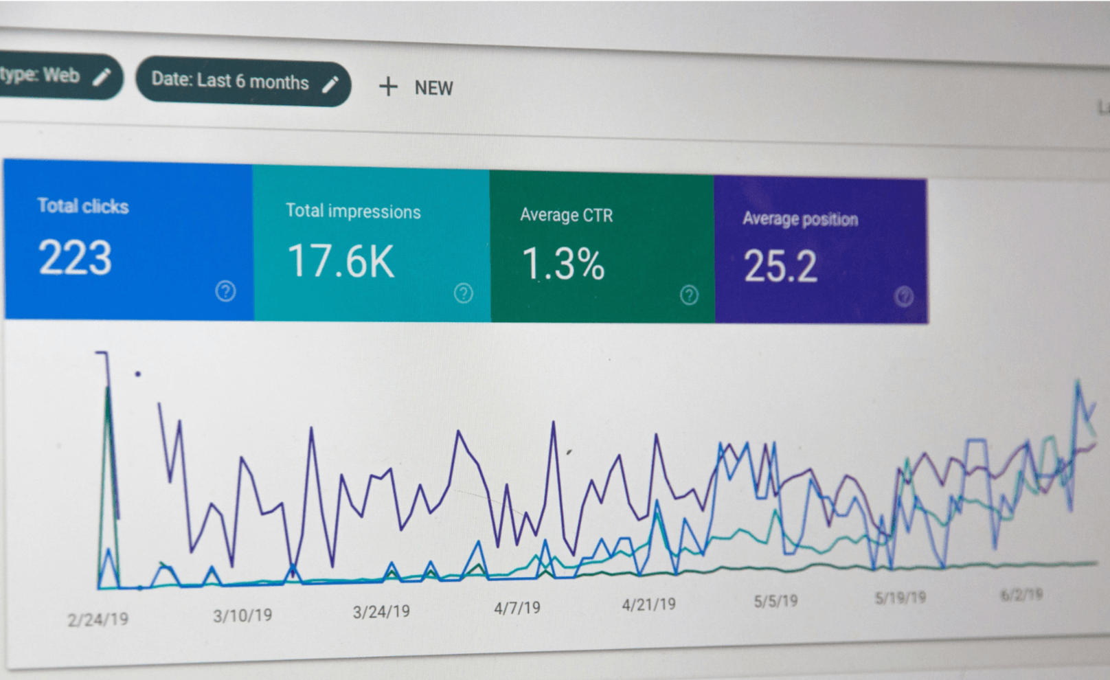 Close-up of a Google Search Console performance dashboard screen showing organic web traffic metrics including Total Clicks, Total Impressions, Average CTR, and Average Position with a coloured line chart below.