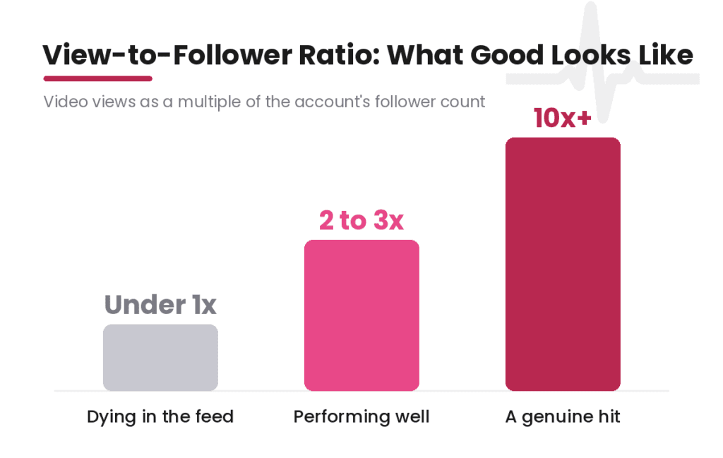 Bar chart titled "View-to-Follower Ratio: What Good Looks Like" comparing performance metrics from under 1x to 10x+.