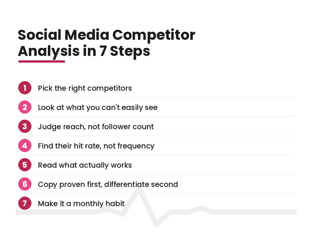 Infographic titled "Social Media Competitor Analysis in 7 Steps" listing steps from picking competitors to making analysis a monthly habit.
