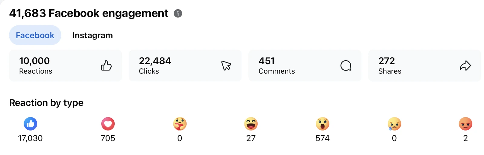 Meta insights panel showing Facebook engagement totals for reactions, clicks, comments and shares