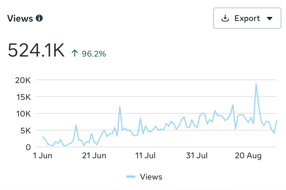 Meta insights chart showing 524.1K Facebook views from June to August, up 96.2%