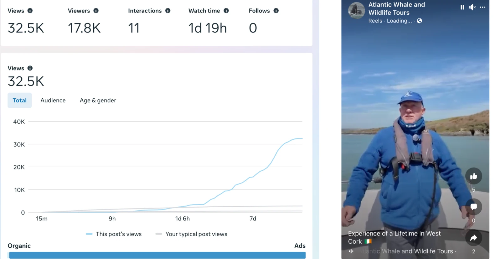 Meta insights for a reel with 32.5K views, next to the reel showing a man in a blue jacket on board a boat