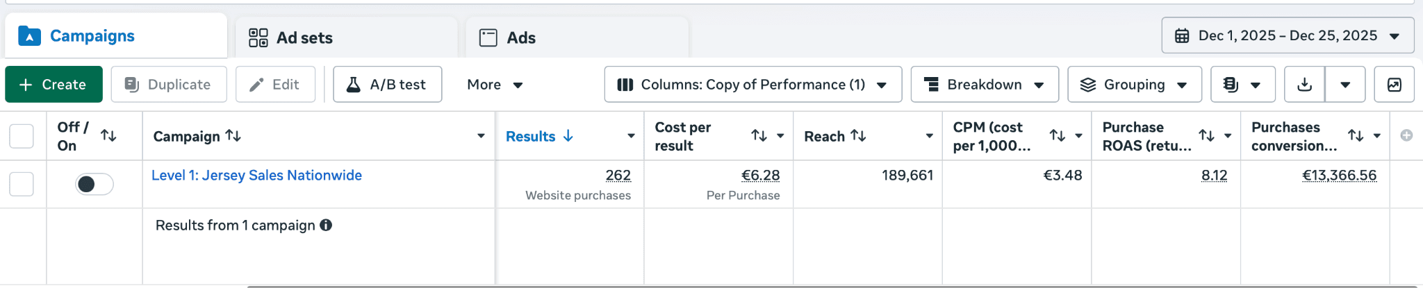 Meta Ads Manager results for an Irish apparel brand Christmas campaign, 1 to 25 December 2025: 262 purchases at €6.28 each, €13,366 revenue