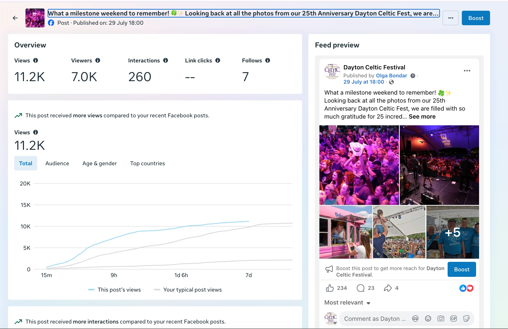 Meta post insights for the Dayton Celtic Festival anniversary recap post, showing 11.2K views