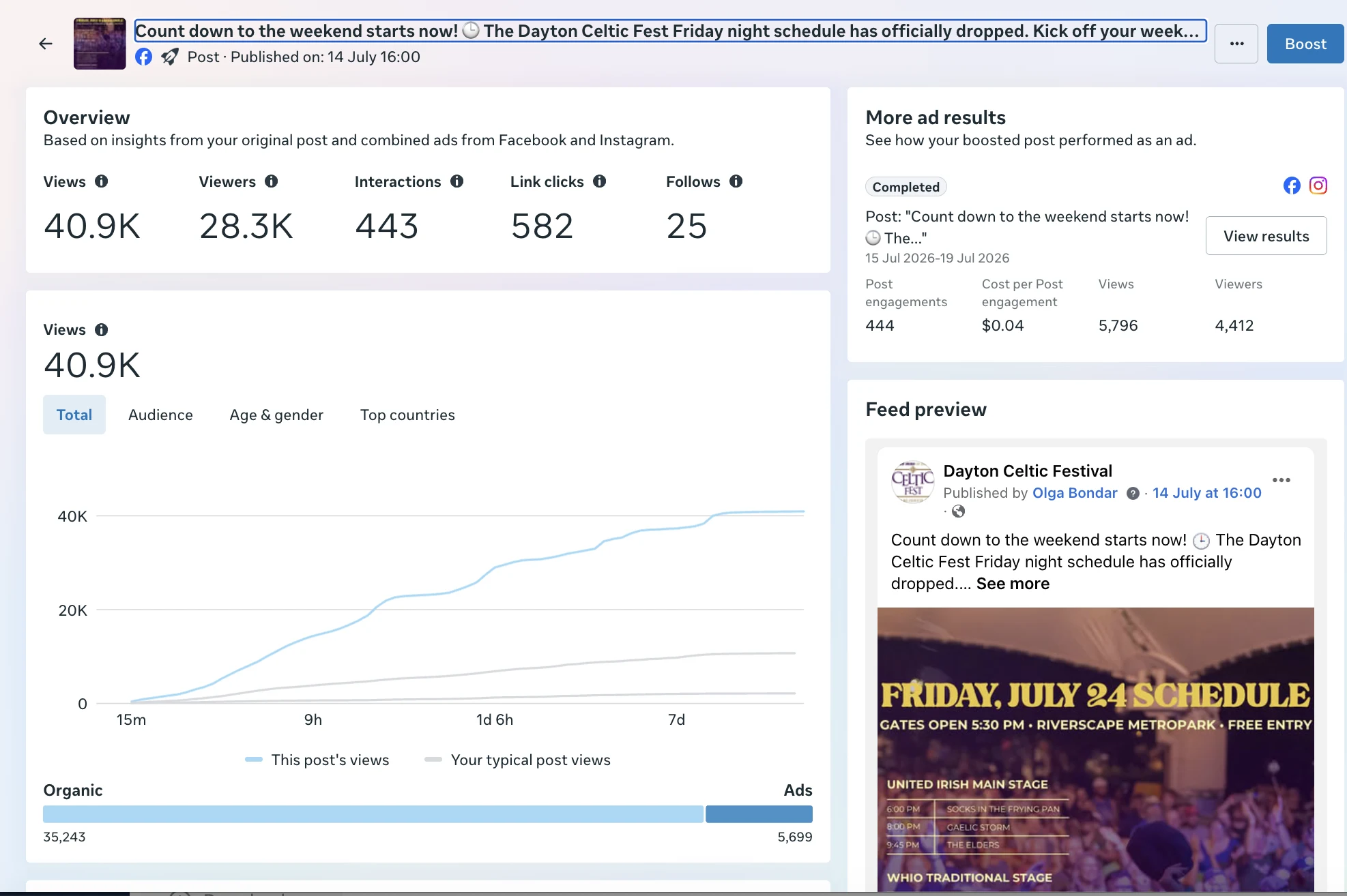 Meta post insights for the Dayton Celtic Festival Friday schedule post, showing 40.9K views
