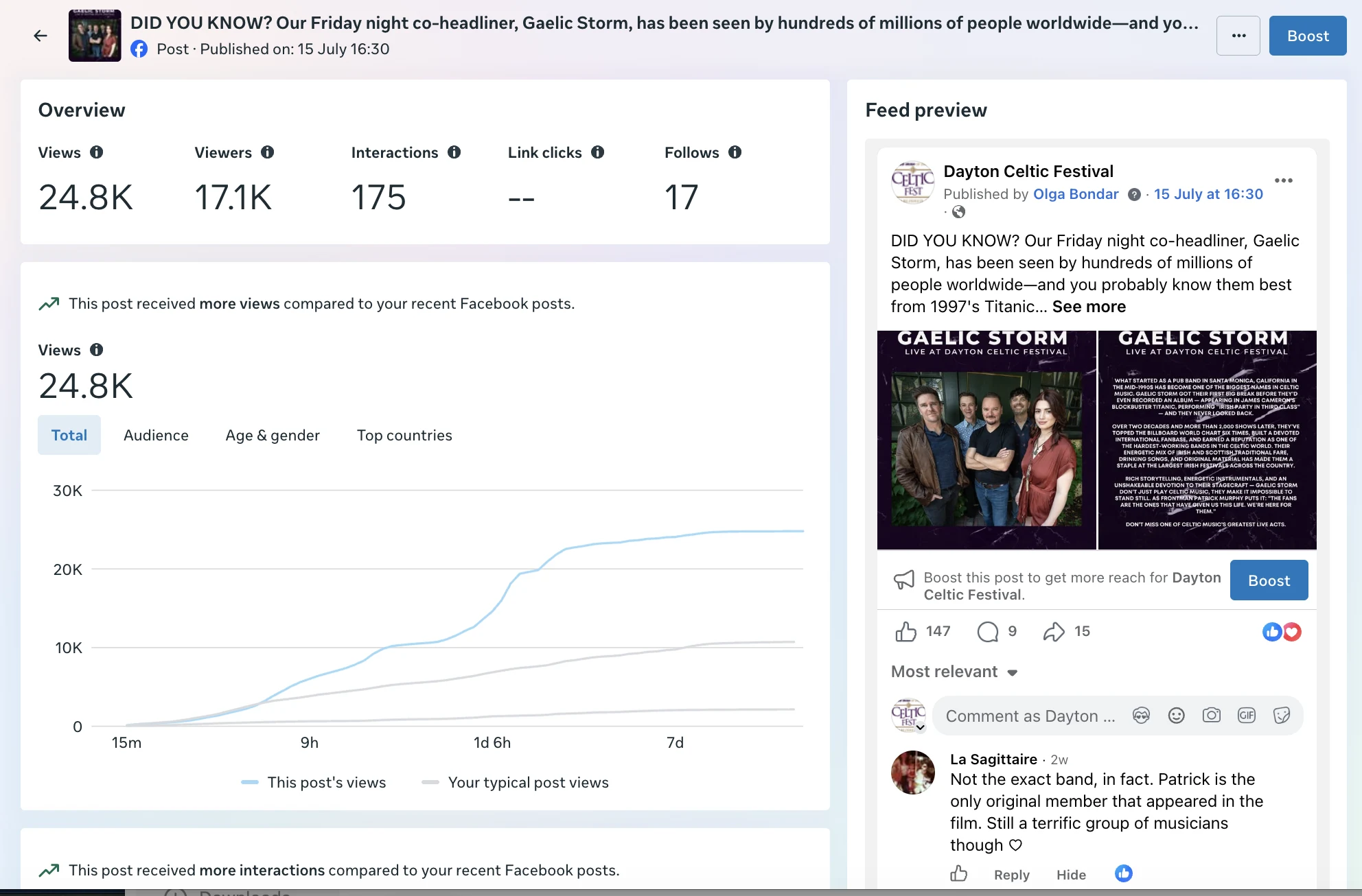 Meta post insights for the Gaelic Storm artist spotlight post, showing 24.8K views