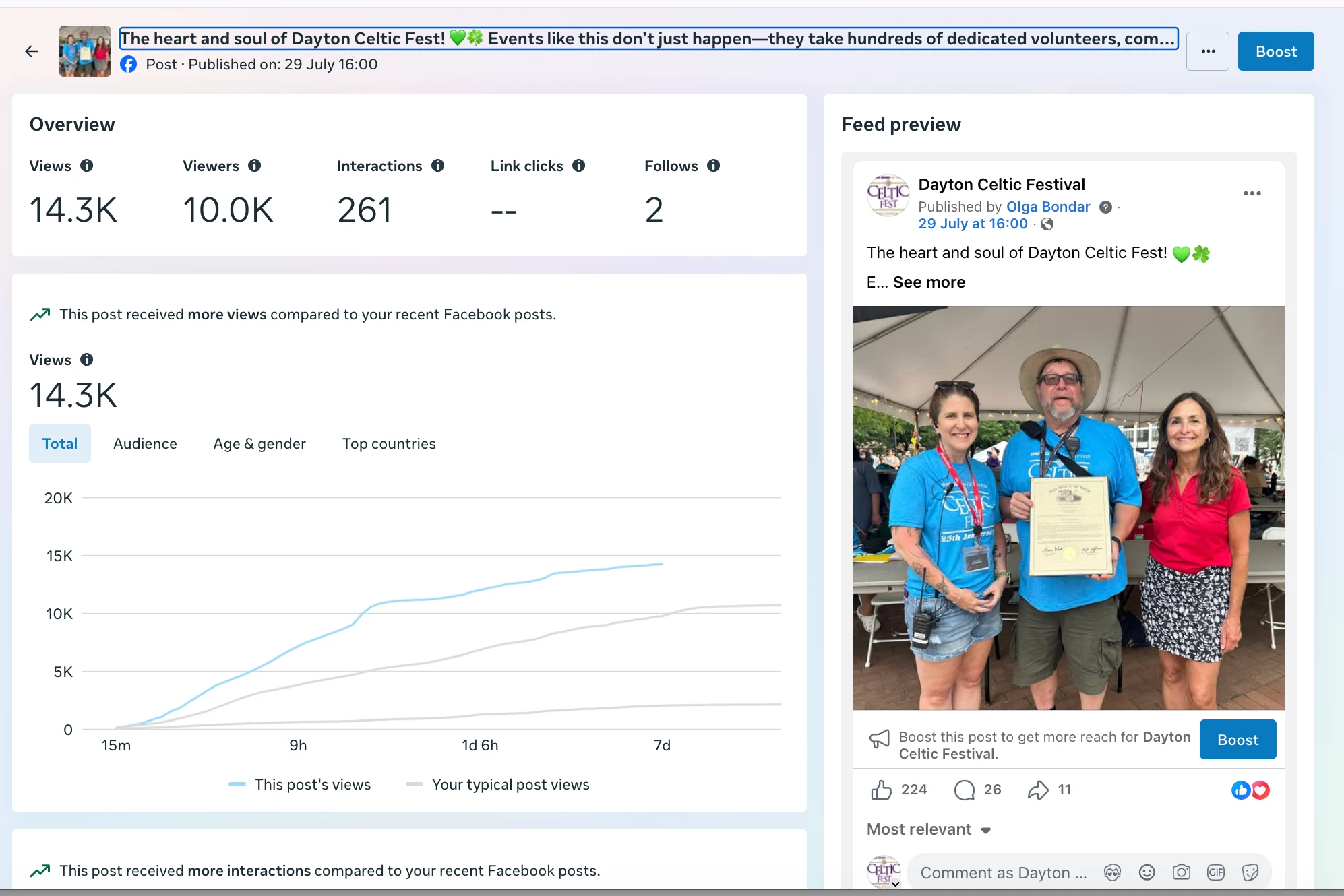 Meta post insights for the Dayton Celtic Festival volunteer recognition post, showing 14.3K views
